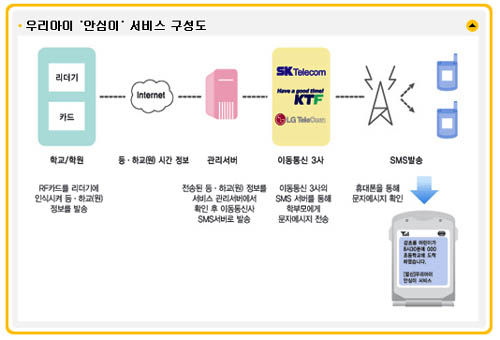 '안심이 프로그램'의 구성도를 설명하고 있는 O사의 홈페이지 홍보 자료. 